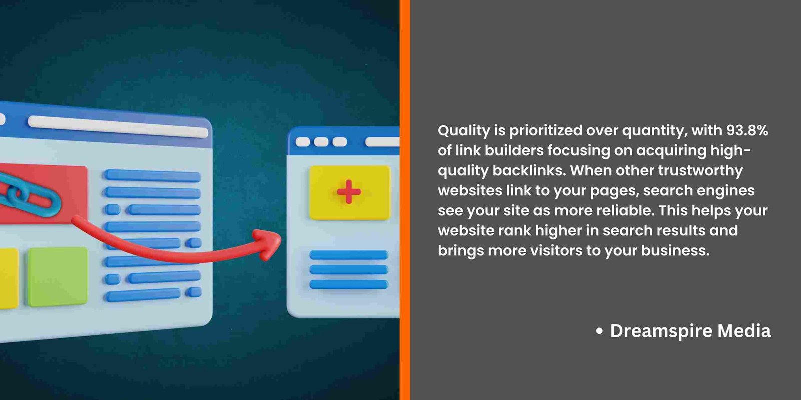 Quality is prioritized over quantity, with 93.8% of link builders focusing on acquiring high-quality backlinks. When other trustworthy websites link to your pages, search engines see your site as more reliable. 